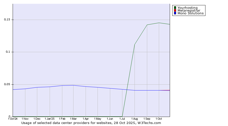 Historical trends in the usage of Yourhosting vs. Metaregistrar vs. Mono Solutions