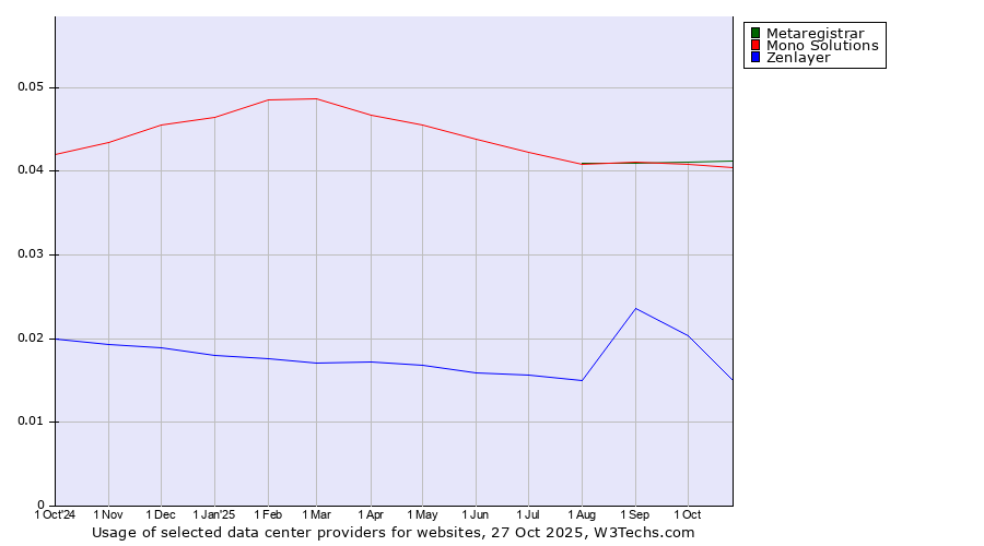 Historical trends in the usage of Metaregistrar vs. Mono Solutions vs. Zenlayer