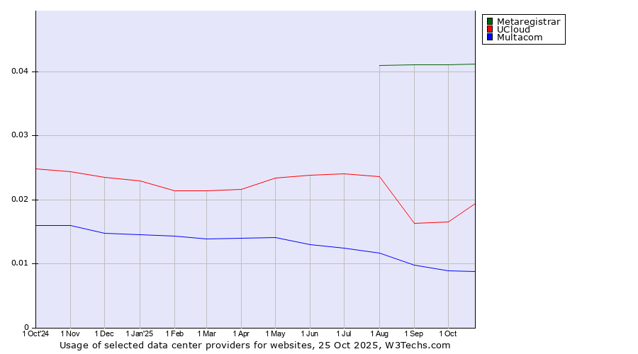 Historical trends in the usage of Metaregistrar vs. UCloud vs. Multacom