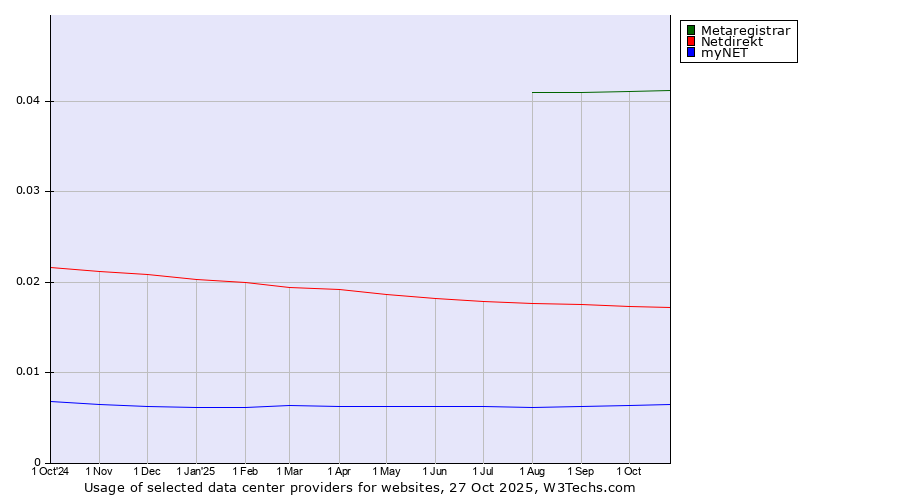 Historical trends in the usage of Metaregistrar vs. Netdirekt vs. myNET