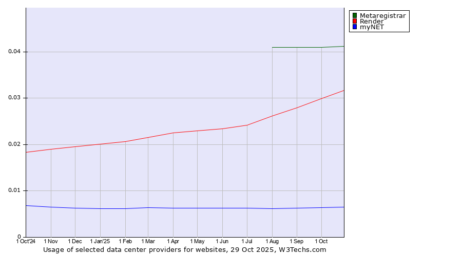 Historical trends in the usage of Metaregistrar vs. Render vs. myNET