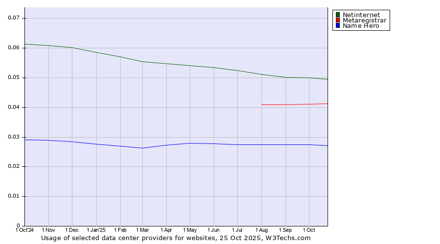 Historical trends in the usage of Netinternet vs. Metaregistrar vs. Name Hero