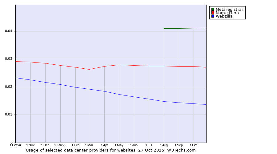 Historical trends in the usage of Metaregistrar vs. Name Hero vs. Webzilla