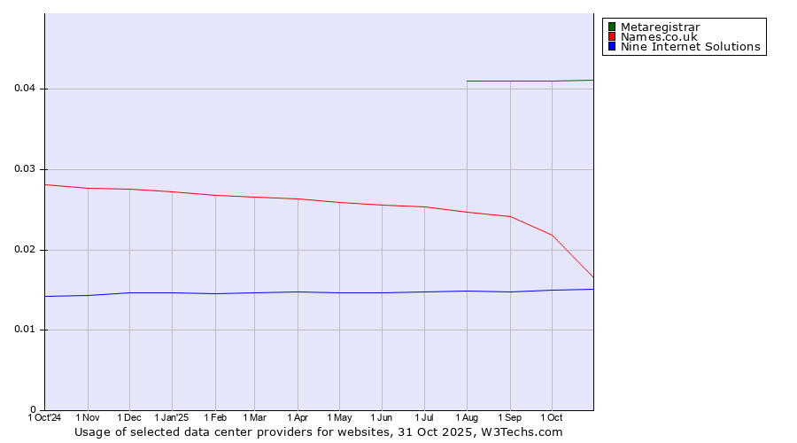 Historical trends in the usage of Metaregistrar vs. Names.co.uk vs. Nine Internet Solutions