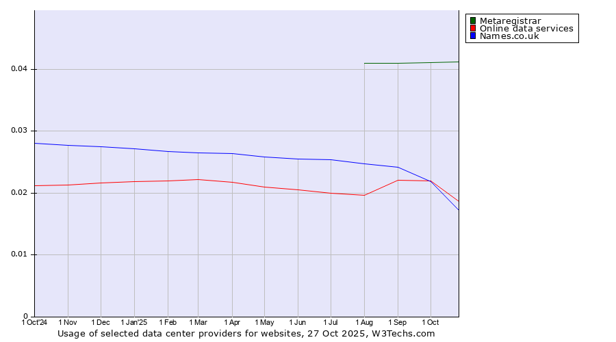 Historical trends in the usage of Metaregistrar vs. Online data services vs. Names.co.uk