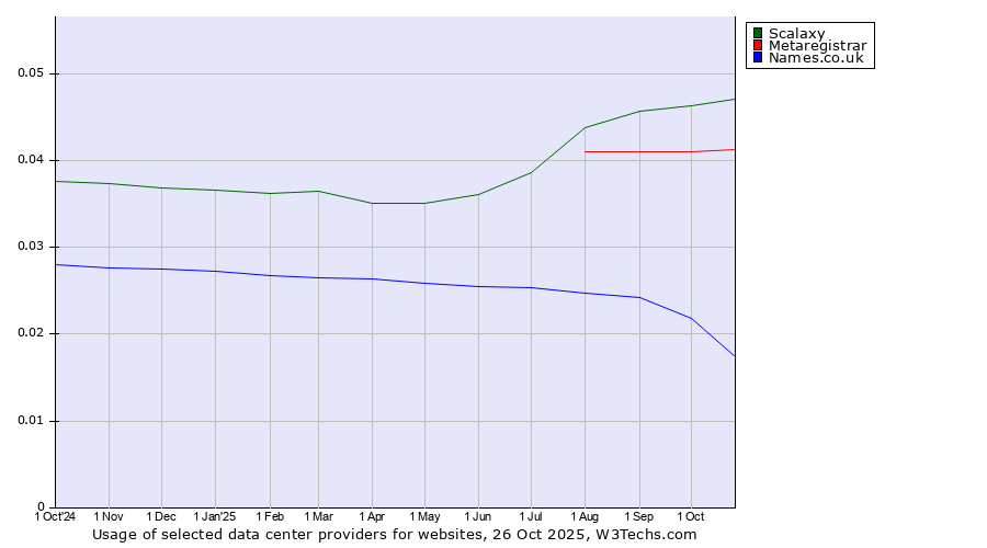 Historical trends in the usage of Scalaxy vs. Metaregistrar vs. Names.co.uk