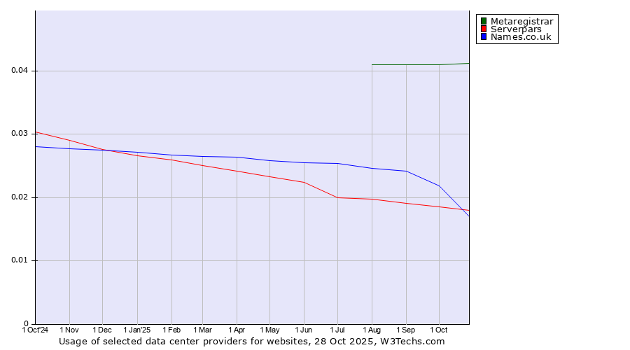 Historical trends in the usage of Metaregistrar vs. Names.co.uk vs. Serverpars