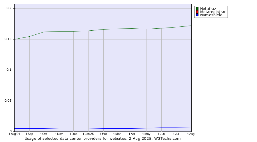 Historical trends in the usage of Netafraz vs. Metaregistrar vs. Nameshield
