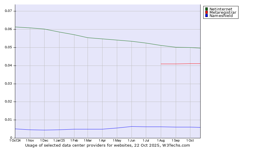 Historical trends in the usage of Netinternet vs. Metaregistrar vs. Nameshield