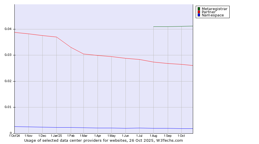 Historical trends in the usage of Metaregistrar vs. Partner vs. Namespace