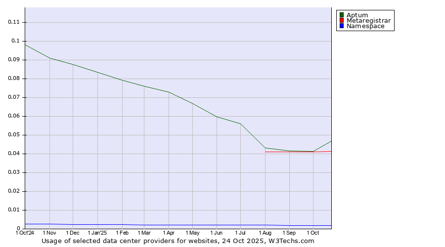 Historical trends in the usage of Aptum vs. Metaregistrar vs. Namespace