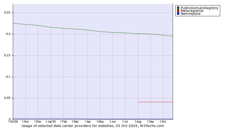 Historical trends in the usage of PublicDomainRegistry vs. Metaregistrar vs. Namespace