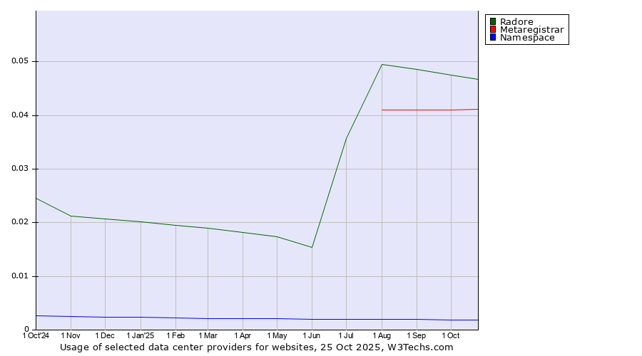Historical trends in the usage of Radore vs. Metaregistrar vs. Namespace