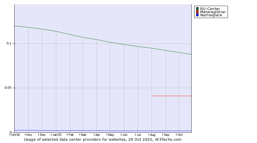 Historical trends in the usage of RU-Center vs. Metaregistrar vs. Namespace