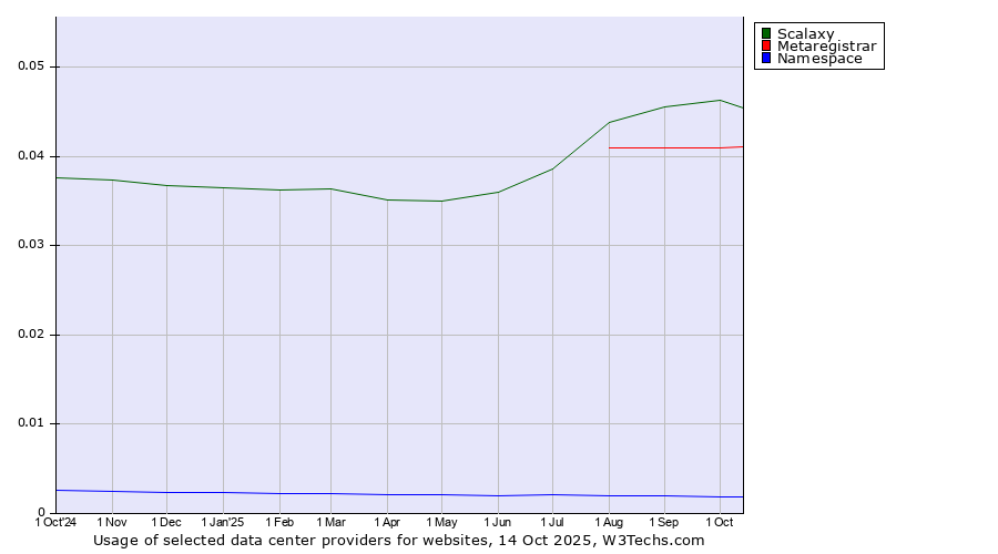Historical trends in the usage of Scalaxy vs. Metaregistrar vs. Namespace