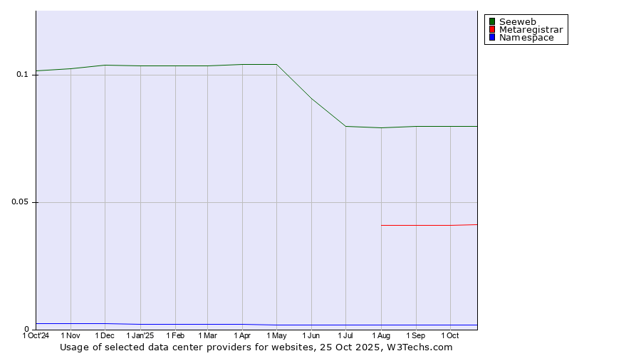 Historical trends in the usage of Seeweb vs. Metaregistrar vs. Namespace