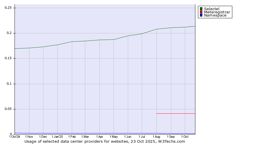 Historical trends in the usage of Selectel vs. Metaregistrar vs. Namespace