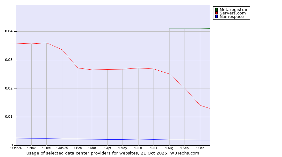 Historical trends in the usage of Metaregistrar vs. Servers.com vs. Namespace