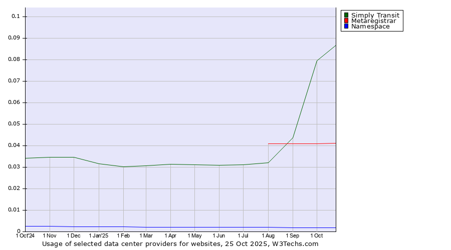 Historical trends in the usage of Simply Transit vs. Metaregistrar vs. Namespace