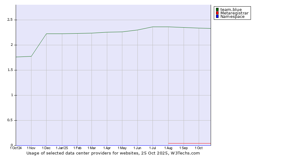 Historical trends in the usage of team.blue vs. Metaregistrar vs. Namespace