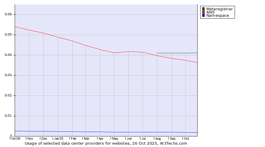 Historical trends in the usage of Metaregistrar vs. ANS vs. Namespace