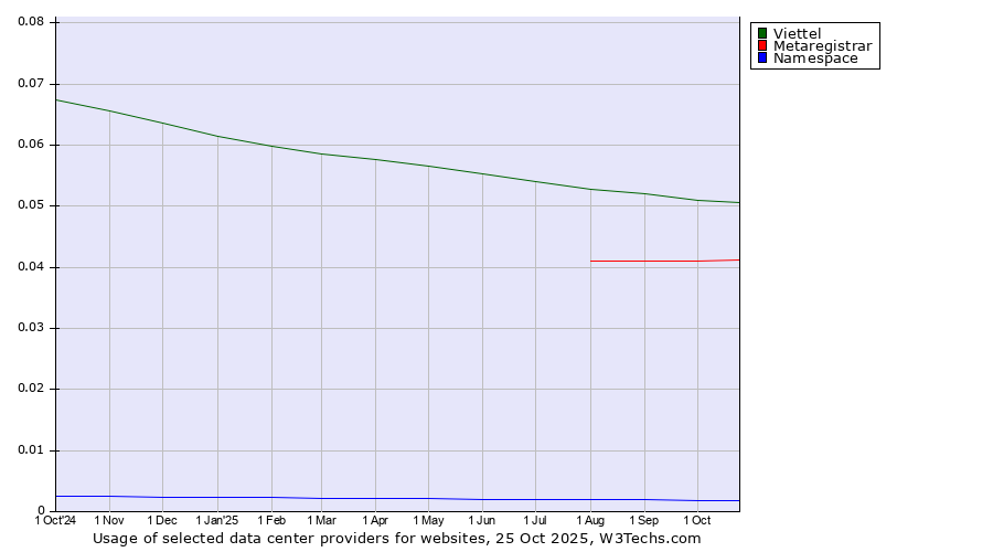 Historical trends in the usage of Viettel vs. Metaregistrar vs. Namespace