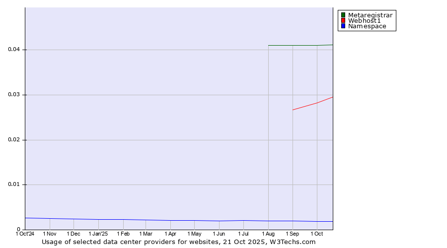 Historical trends in the usage of Metaregistrar vs. Webhost1 vs. Namespace