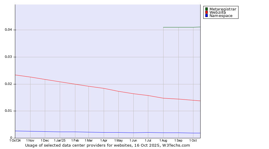 Historical trends in the usage of Metaregistrar vs. Webzilla vs. Namespace