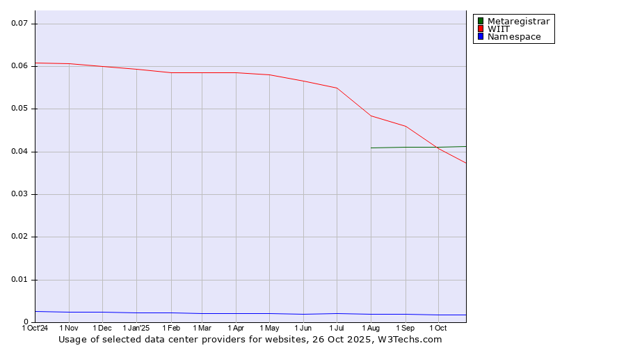 Historical trends in the usage of Metaregistrar vs. WIIT vs. Namespace