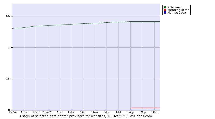 Historical trends in the usage of XServer vs. Metaregistrar vs. Namespace