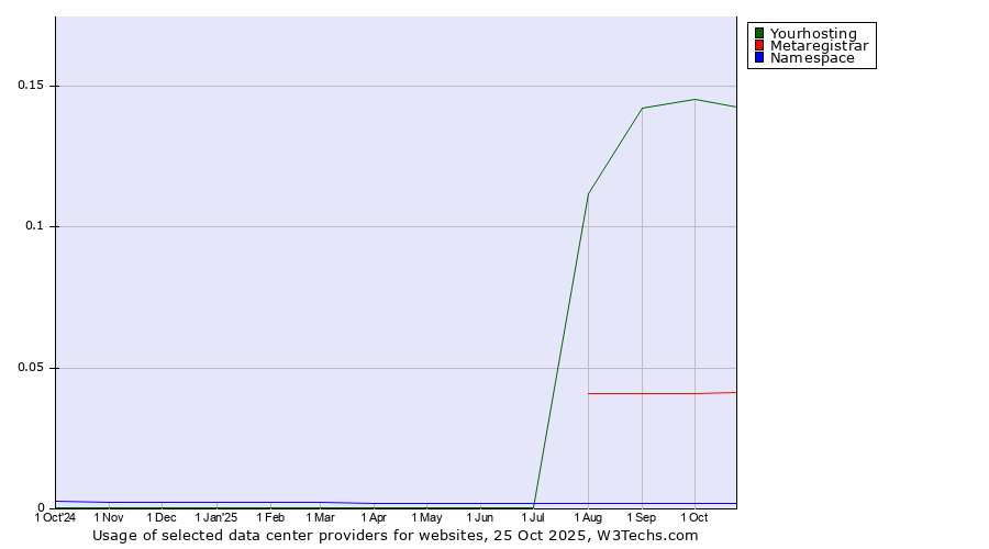 Historical trends in the usage of Yourhosting vs. Metaregistrar vs. Namespace