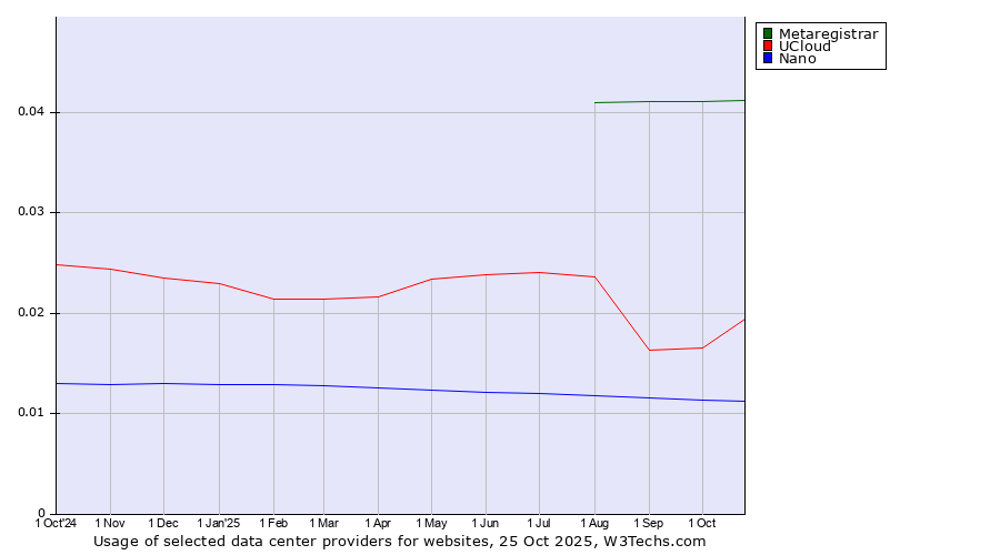 Historical trends in the usage of Metaregistrar vs. UCloud vs. Nano