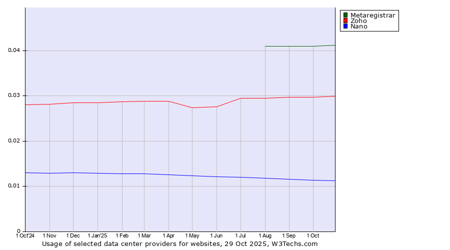Historical trends in the usage of Metaregistrar vs. Zoho vs. Nano