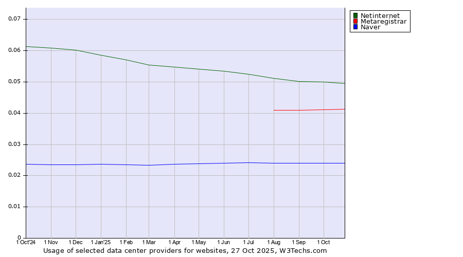 Historical trends in the usage of Netinternet vs. Metaregistrar vs. Naver
