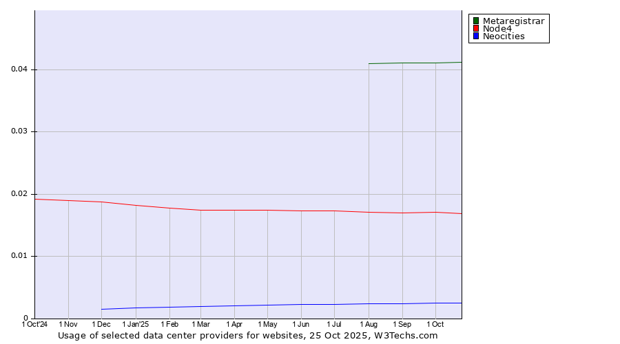 Historical trends in the usage of Metaregistrar vs. Node4 vs. Neocities