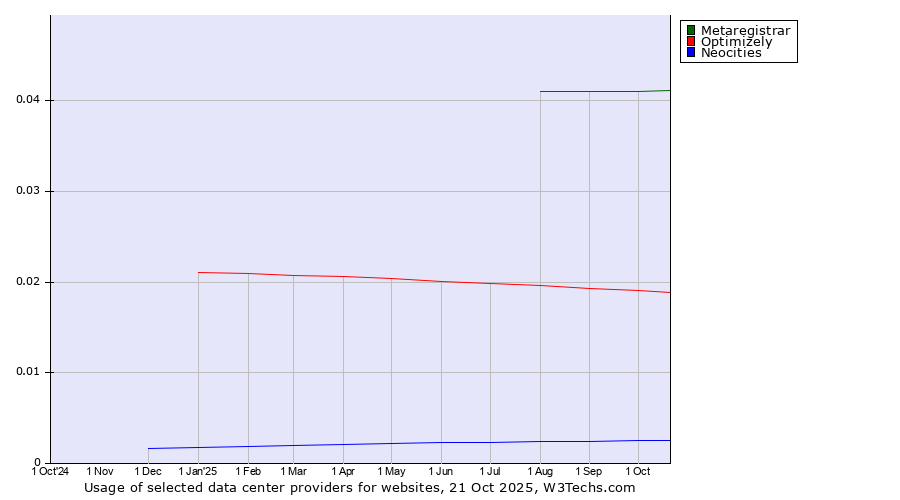 Historical trends in the usage of Metaregistrar vs. Optimizely vs. Neocities