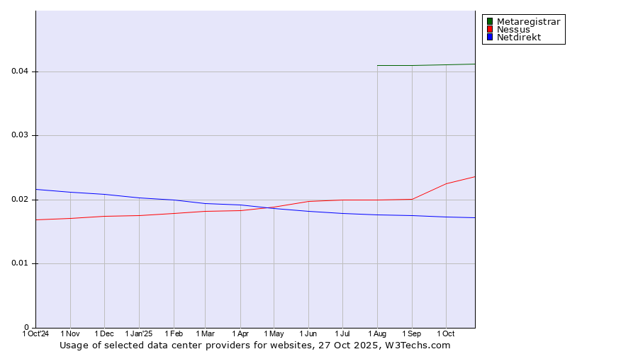 Historical trends in the usage of Metaregistrar vs. Nessus vs. Netdirekt
