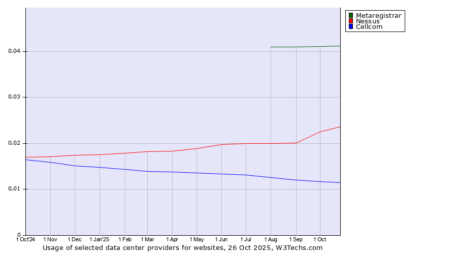 Historical trends in the usage of Metaregistrar vs. Nessus vs. Cellcom