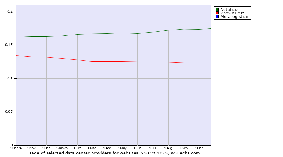 Historical trends in the usage of Netafraz vs. KnownHost vs. Metaregistrar