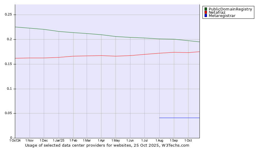 Historical trends in the usage of PublicDomainRegistry vs. Netafraz vs. Metaregistrar