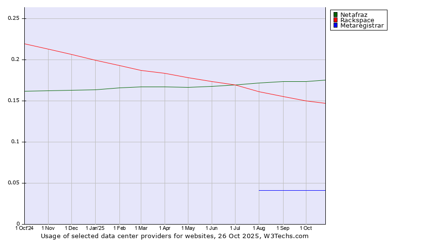 Historical trends in the usage of Netafraz vs. Rackspace vs. Metaregistrar