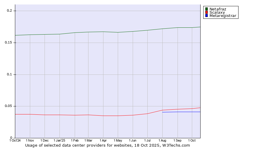 Historical trends in the usage of Netafraz vs. Scalaxy vs. Metaregistrar