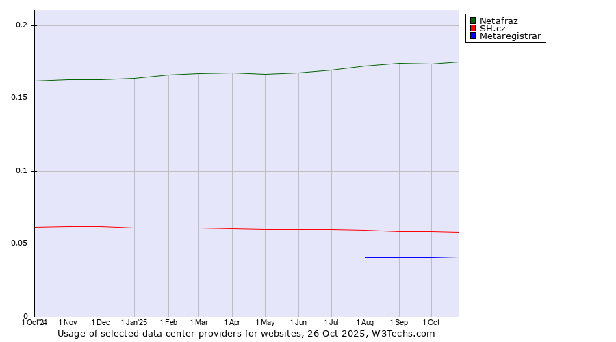 Historical trends in the usage of Netafraz vs. SH.cz vs. Metaregistrar