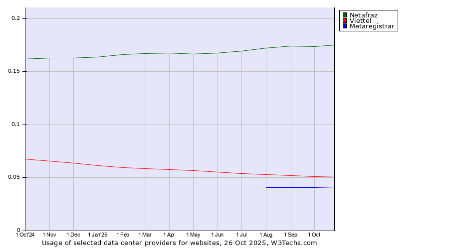 Historical trends in the usage of Netafraz vs. Viettel vs. Metaregistrar