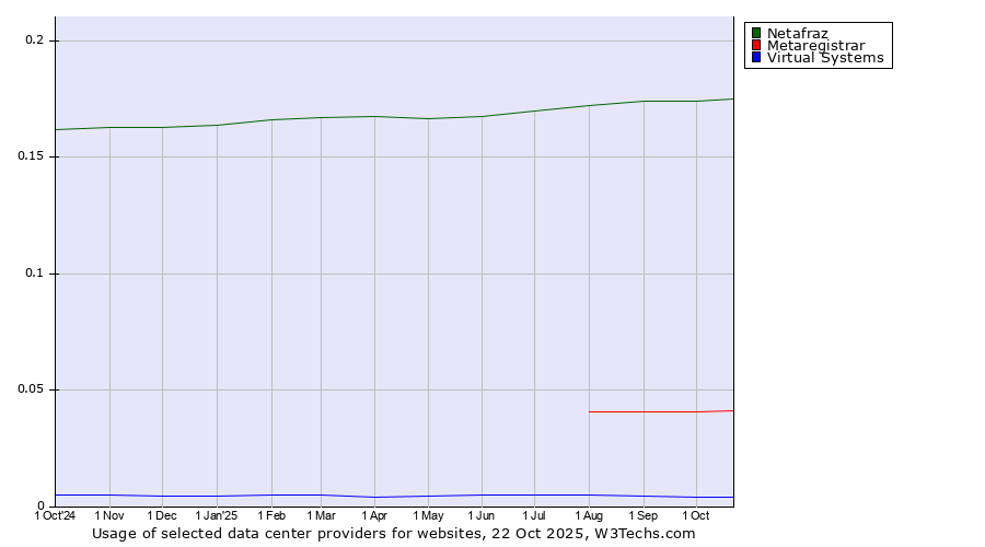 Historical trends in the usage of Netafraz vs. Metaregistrar vs. Virtual Systems