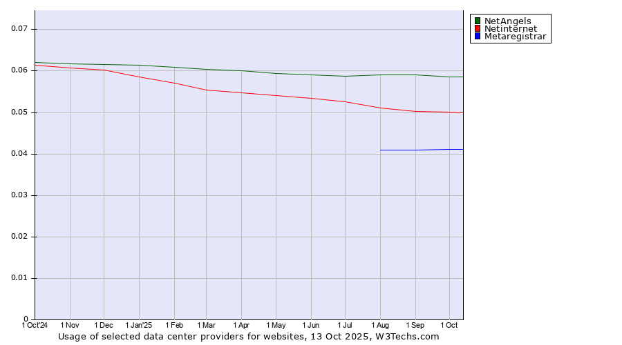 Historical trends in the usage of NetAngels vs. Netinternet vs. Metaregistrar