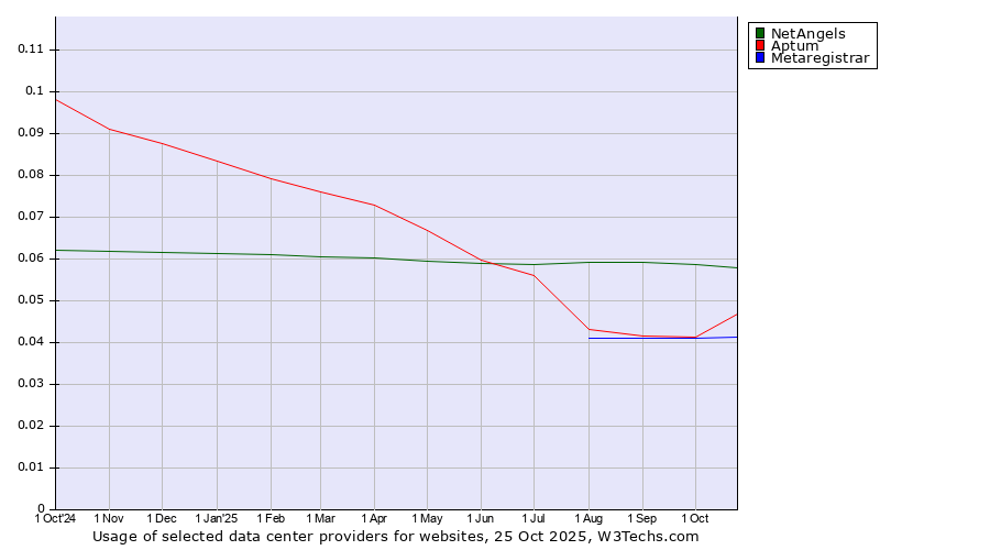 Historical trends in the usage of NetAngels vs. Aptum vs. Metaregistrar