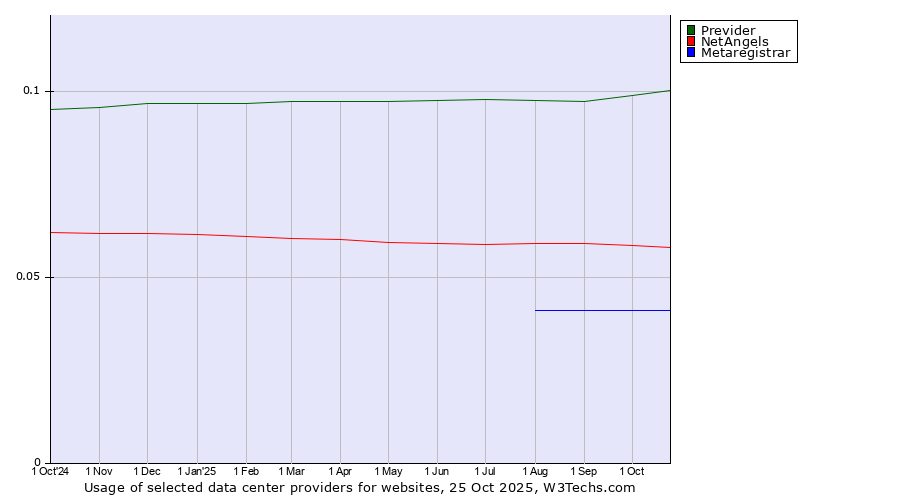 Historical trends in the usage of Previder vs. NetAngels vs. Metaregistrar