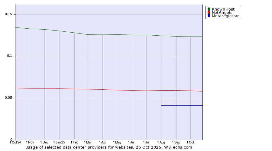 Historical trends in the usage of KnownHost vs. NetAngels vs. Metaregistrar