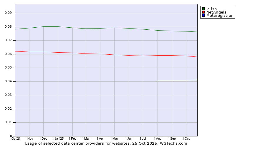 Historical trends in the usage of PTisp vs. NetAngels vs. Metaregistrar